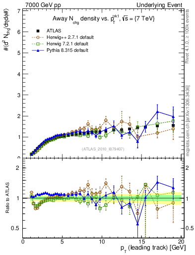 Plot of nch-vs-pt-away in 7000 GeV pp collisions