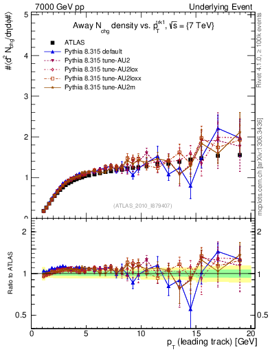 Plot of nch-vs-pt-away in 7000 GeV pp collisions