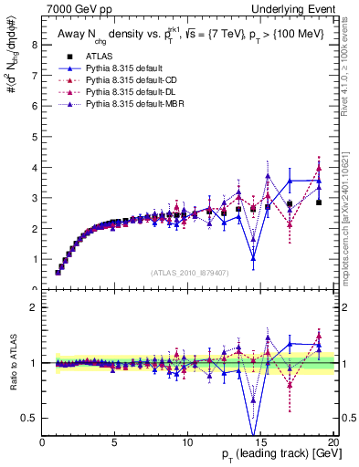 Plot of nch-vs-pt-away in 7000 GeV pp collisions