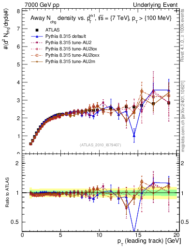 Plot of nch-vs-pt-away in 7000 GeV pp collisions
