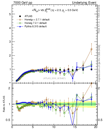Plot of nch-vs-pt-trns in 7000 GeV pp collisions