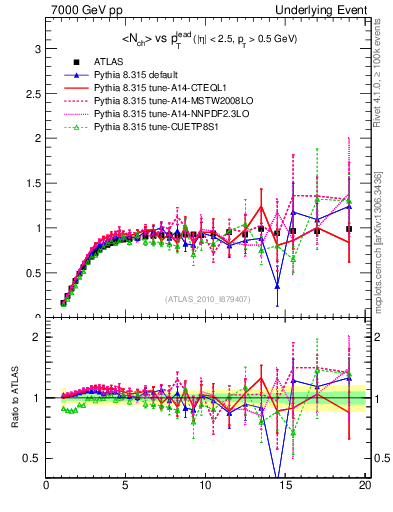 Plot of nch-vs-pt-trns in 7000 GeV pp collisions