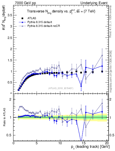Plot of nch-vs-pt-trns in 7000 GeV pp collisions