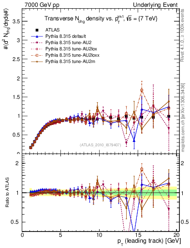 Plot of nch-vs-pt-trns in 7000 GeV pp collisions