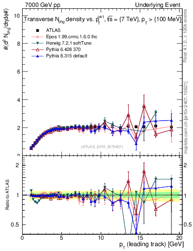 Plot of nch-vs-pt-trns in 7000 GeV pp collisions