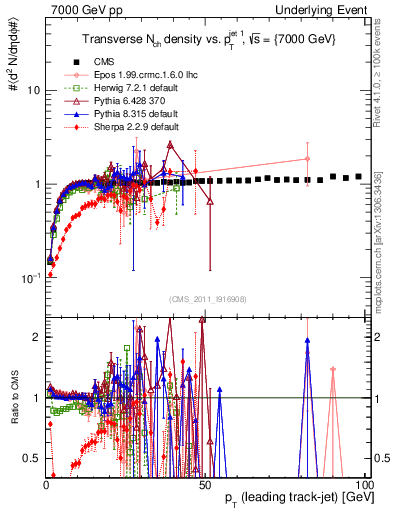 Plot of nch-vs-pt-trns in 7000 GeV pp collisions