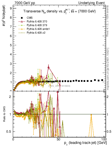 Plot of nch-vs-pt-trns in 7000 GeV pp collisions