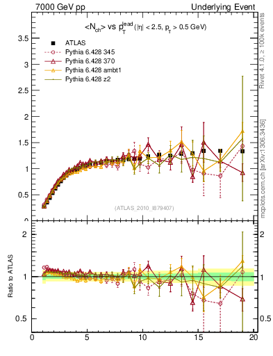 Plot of nch-vs-pt-twrd in 7000 GeV pp collisions