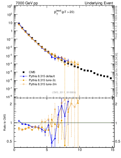 Plot of pt in 7000 GeV pp collisions