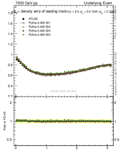 Plot of pt-vs-dphi in 7000 GeV pp collisions