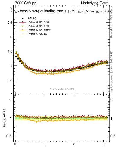 Plot of pt-vs-dphi in 7000 GeV pp collisions