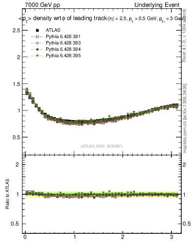 Plot of pt-vs-dphi in 7000 GeV pp collisions