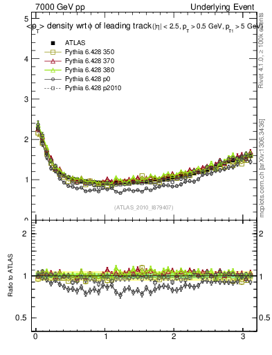 Plot of pt-vs-dphi in 7000 GeV pp collisions