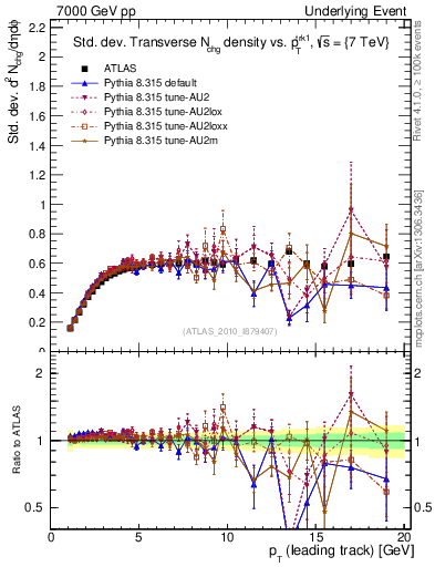 Plot of stddev-nch-vs-pt-trns in 7000 GeV pp collisions