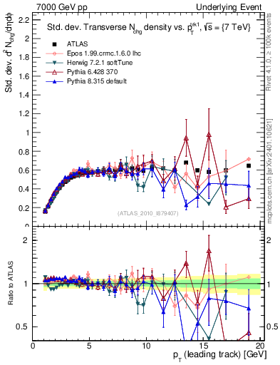 Plot of stddev-nch-vs-pt-trns in 7000 GeV pp collisions