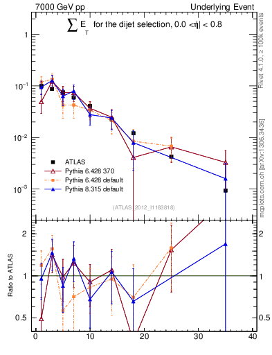 Plot of sumEt-trns in 7000 GeV pp collisions