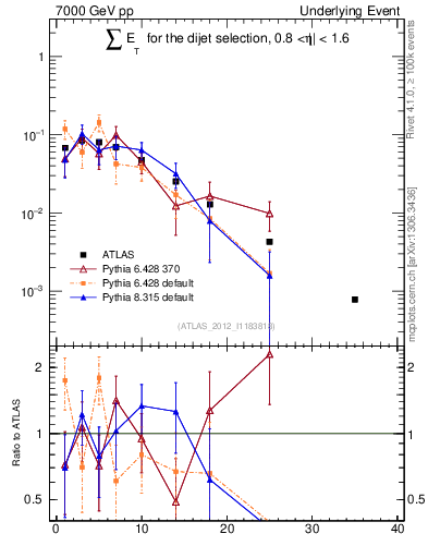 Plot of sumEt-trns in 7000 GeV pp collisions