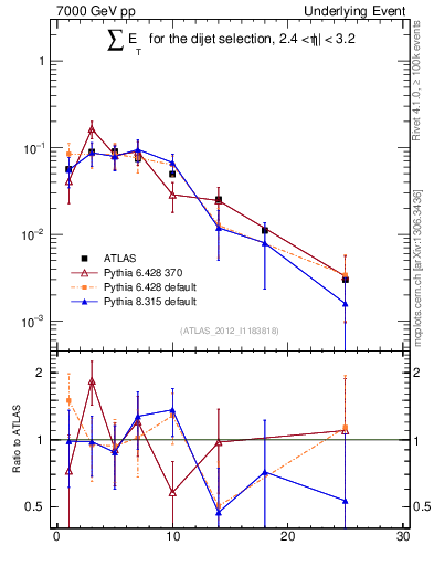 Plot of sumEt-trns in 7000 GeV pp collisions