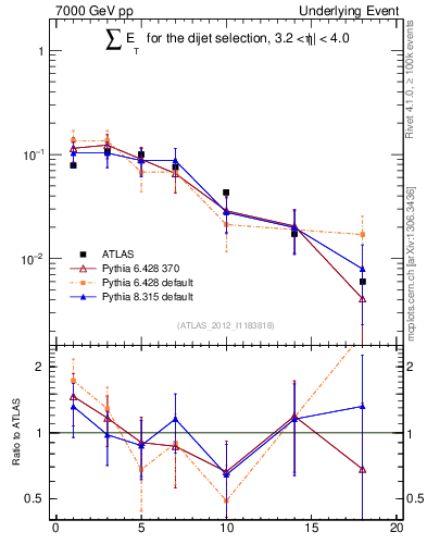 Plot of sumEt-trns in 7000 GeV pp collisions
