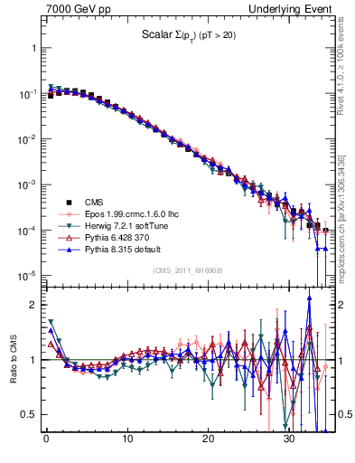 Plot of sumpt in 7000 GeV pp collisions