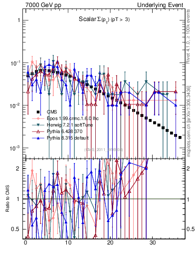 Plot of sumpt in 7000 GeV pp collisions