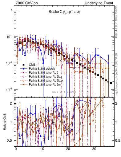 Plot of sumpt in 7000 GeV pp collisions