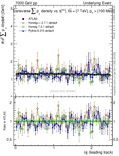 Plot of sumpt-vs-eta-trns in 7000 GeV pp collisions