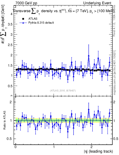 Plot of sumpt-vs-eta-trns in 7000 GeV pp collisions