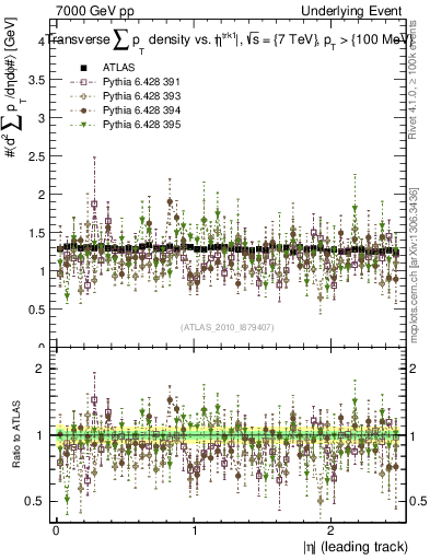 Plot of sumpt-vs-eta-trns in 7000 GeV pp collisions