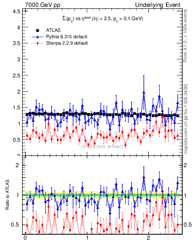 Plot of sumpt-vs-eta-trns in 7000 GeV pp collisions
