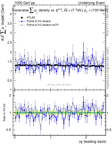 Plot of sumpt-vs-eta-trns in 7000 GeV pp collisions