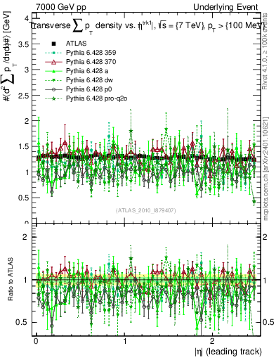 Plot of sumpt-vs-eta-trns in 7000 GeV pp collisions