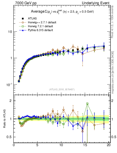 Plot of sumpt-vs-pt-away in 7000 GeV pp collisions
