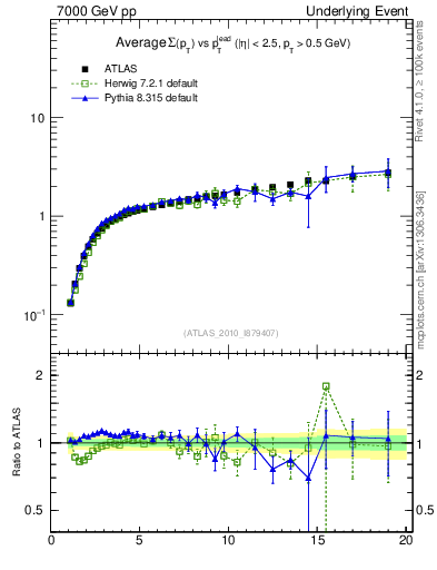 Plot of sumpt-vs-pt-away in 7000 GeV pp collisions