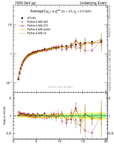 Plot of sumpt-vs-pt-away in 7000 GeV pp collisions