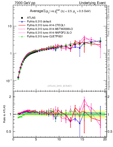Plot of sumpt-vs-pt-away in 7000 GeV pp collisions