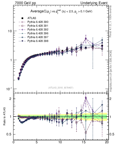 Plot of sumpt-vs-pt-away in 7000 GeV pp collisions