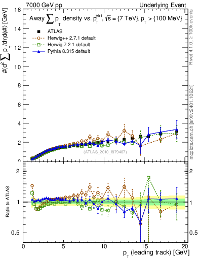 Plot of sumpt-vs-pt-away in 7000 GeV pp collisions