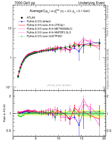 Plot of sumpt-vs-pt-away in 7000 GeV pp collisions