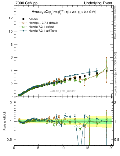 Plot of sumpt-vs-pt-twrd in 7000 GeV pp collisions