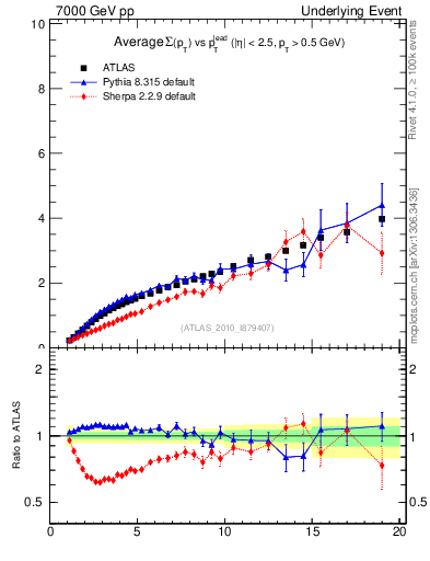 Plot of sumpt-vs-pt-twrd in 7000 GeV pp collisions