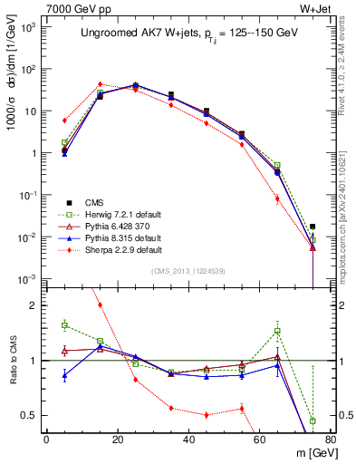 Plot of j.m in 7000 GeV pp collisions