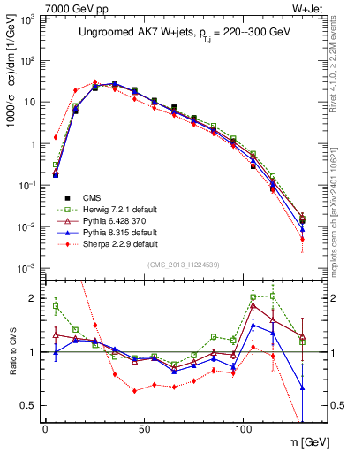 Plot of j.m in 7000 GeV pp collisions