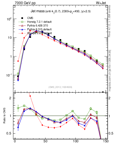 Plot of j.m in 7000 GeV pp collisions