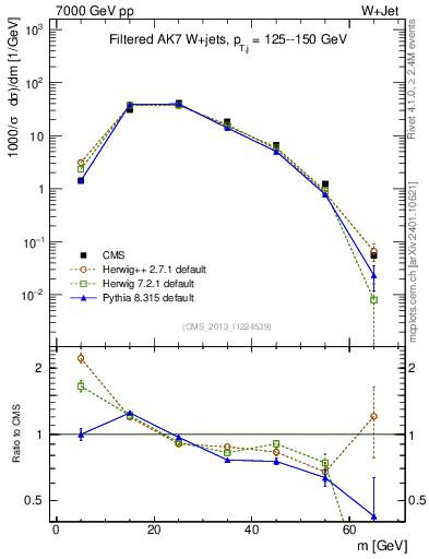 Plot of j.m.filt in 7000 GeV pp collisions
