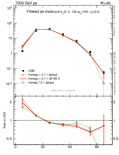Plot of j.m.filt in 7000 GeV pp collisions
