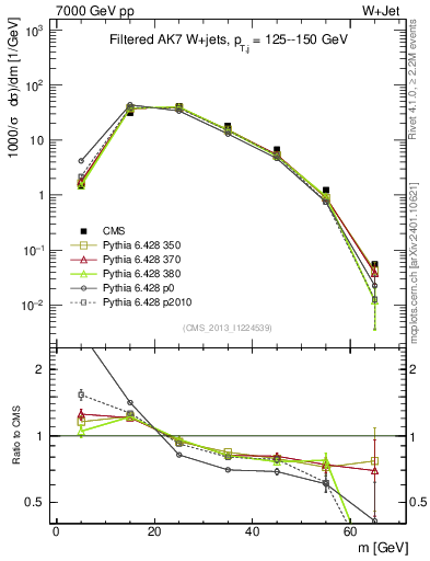 Plot of j.m.filt in 7000 GeV pp collisions