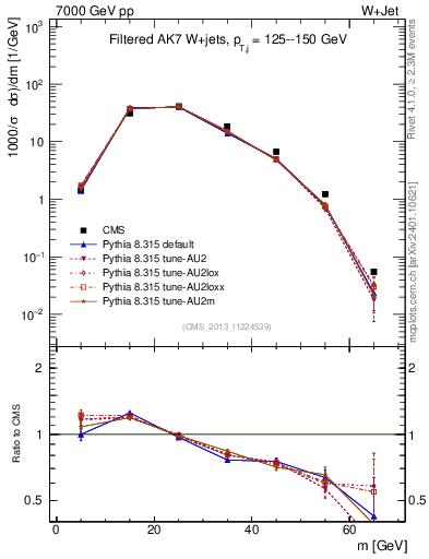 Plot of j.m.filt in 7000 GeV pp collisions