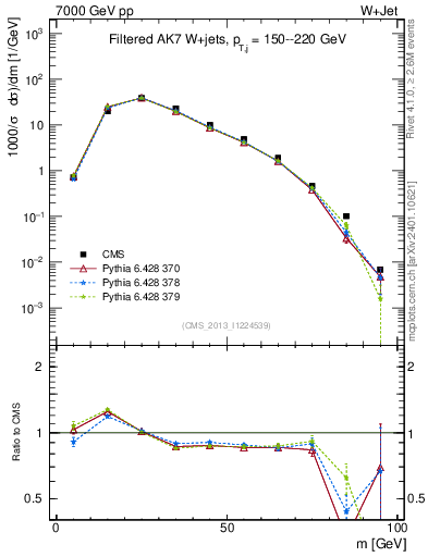 Plot of j.m.filt in 7000 GeV pp collisions
