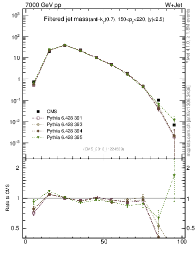 Plot of j.m.filt in 7000 GeV pp collisions